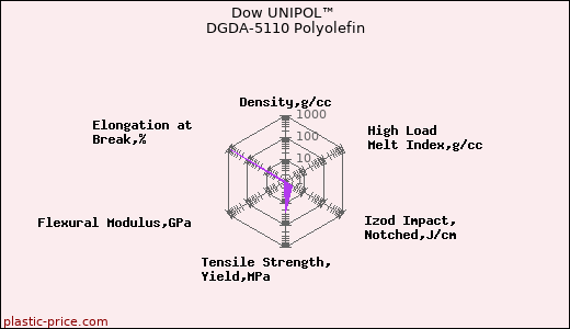 Dow UNIPOL™ DGDA-5110 Polyolefin