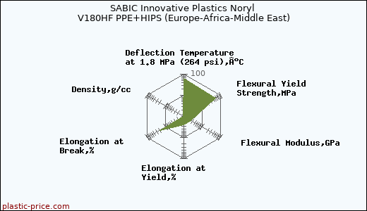 SABIC Innovative Plastics Noryl V180HF PPE+HIPS (Europe-Africa-Middle East)