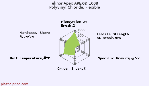 Teknor Apex APEX® 1008 Polyvinyl Chloride, Flexible