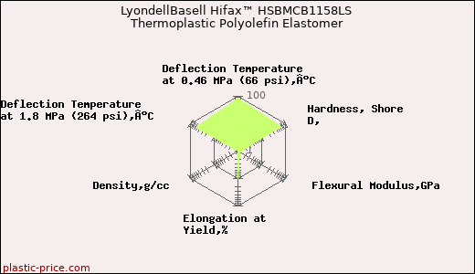 LyondellBasell Hifax™ HSBMCB1158LS Thermoplastic Polyolefin Elastomer