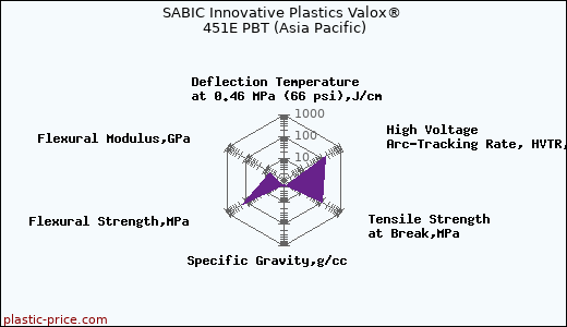 SABIC Innovative Plastics Valox® 451E PBT (Asia Pacific)