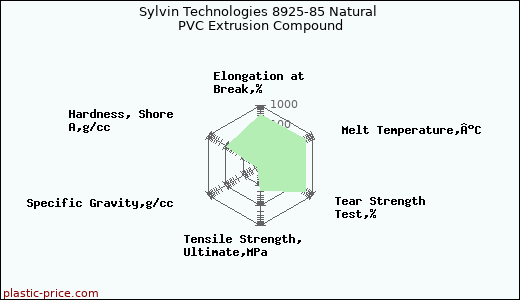 Sylvin Technologies 8925-85 Natural PVC Extrusion Compound