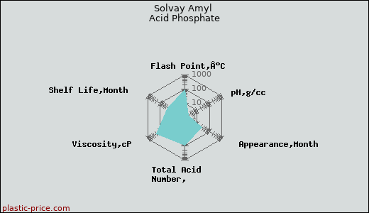 Solvay Amyl Acid Phosphate