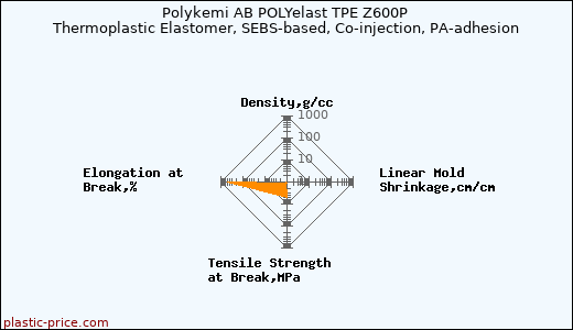 Polykemi AB POLYelast TPE Z600P Thermoplastic Elastomer, SEBS-based, Co-injection, PA-adhesion