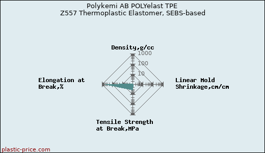 Polykemi AB POLYelast TPE Z557 Thermoplastic Elastomer, SEBS-based