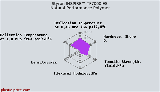 Styron INSPIRE™ TF7000 ES Natural Performance Polymer