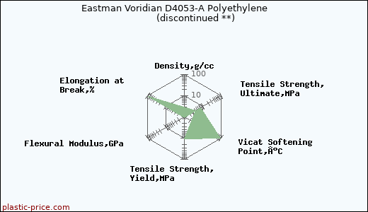 Eastman Voridian D4053-A Polyethylene               (discontinued **)