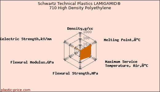 Schwartz Technical Plastics LAMIGAMID® 710 High Density Polyethylene