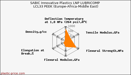 SABIC Innovative Plastics LNP LUBRICOMP LCL33 PEEK (Europe-Africa-Middle East)