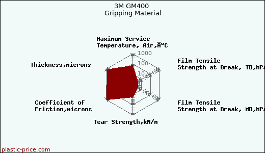 3M GM400 Gripping Material