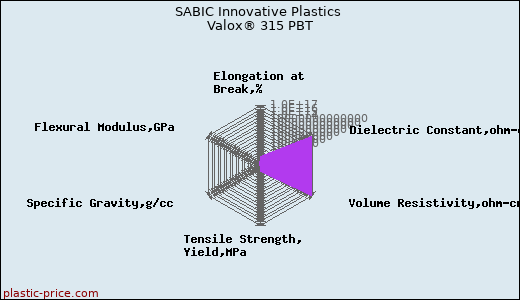 SABIC Innovative Plastics Valox® 315 PBT