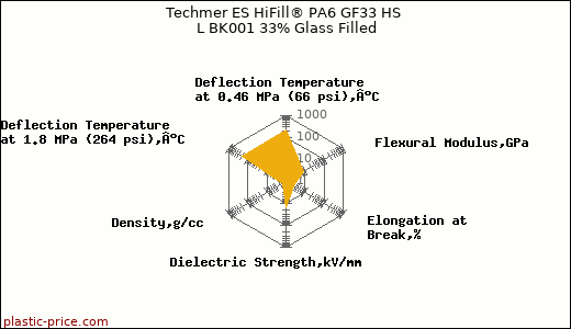 Techmer ES HiFill® PA6 GF33 HS L BK001 33% Glass Filled