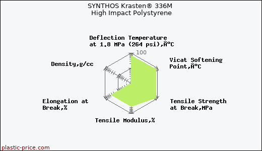 SYNTHOS Krasten® 336M High Impact Polystyrene
