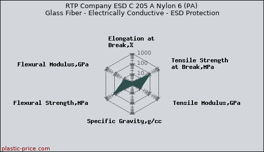 RTP Company ESD C 205 A Nylon 6 (PA) Glass Fiber - Electrically Conductive - ESD Protection
