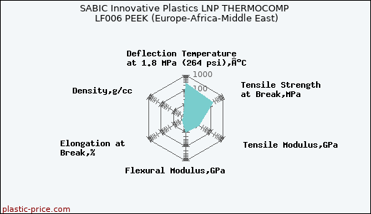 SABIC Innovative Plastics LNP THERMOCOMP LF006 PEEK (Europe-Africa-Middle East)
