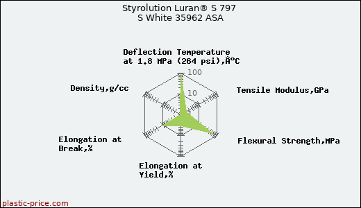 Styrolution Luran® S 797 S White 35962 ASA