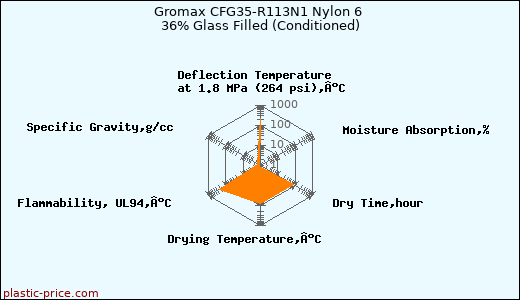 Gromax CFG35-R113N1 Nylon 6 36% Glass Filled (Conditioned)