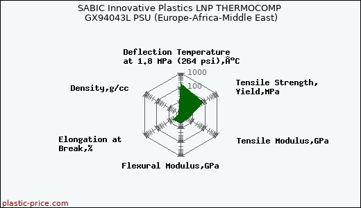 SABIC Innovative Plastics LNP THERMOCOMP GX94043L PSU (Europe-Africa-Middle East)