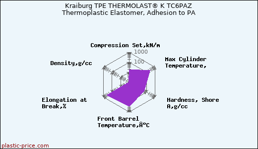 Kraiburg TPE THERMOLAST® K TC6PAZ Thermoplastic Elastomer, Adhesion to PA
