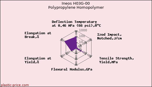 Ineos H03G-00 Polypropylene Homopolymer