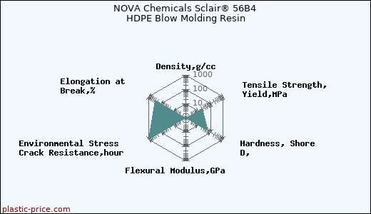 NOVA Chemicals Sclair® 56B4 HDPE Blow Molding Resin