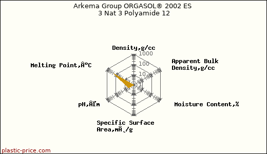 Arkema Group ORGASOL® 2002 ES 3 Nat 3 Polyamide 12