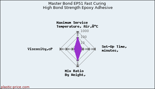 Master Bond EP51 Fast Curing High Bond Strength Epoxy Adhesive