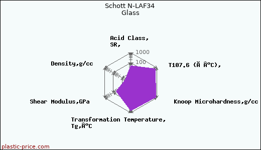Schott N-LAF34 Glass