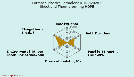 Formosa Plastics Formolene® HB5202B2 Sheet and Thermoforming HDPE