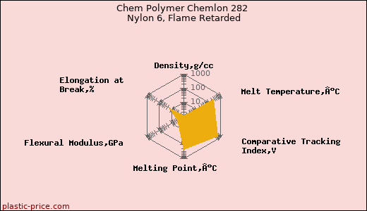 Chem Polymer Chemlon 282 Nylon 6, Flame Retarded
