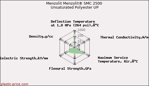 Menzolit Menzolit® SMC 2500 Unsaturated Polyester UP