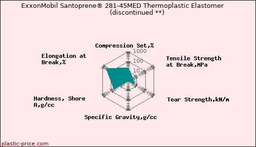 ExxonMobil Santoprene® 281-45MED Thermoplastic Elastomer               (discontinued **)