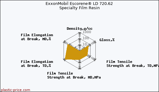 ExxonMobil Escorene® LD 720.62 Specialty Film Resin