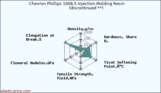 Chevron Phillips 1008.5 Injection Molding Resin               (discontinued **)