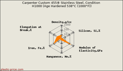 Carpenter Custom 455® Stainless Steel, Condition H1000 (Age Hardened 538°C (1000°F))