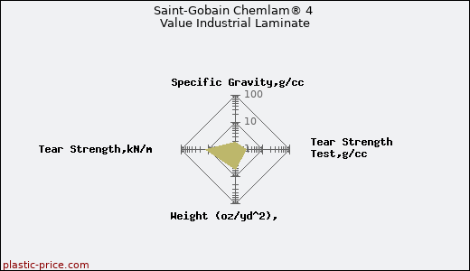Saint-Gobain Chemlam® 4 Value Industrial Laminate
