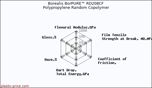 Borealis BorPURE™ RD208CF Polypropylene Random Copolymer