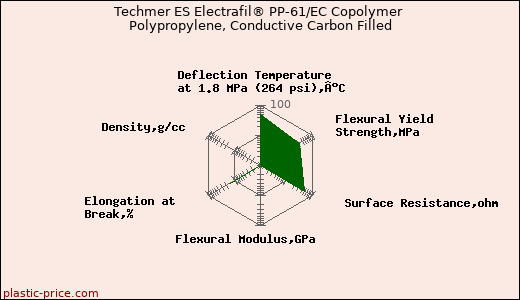 Techmer ES Electrafil® PP-61/EC Copolymer Polypropylene, Conductive Carbon Filled