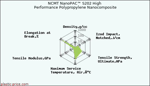 NCMT NanoPAC™ S202 High Performance Polypropylene Nanocomposite