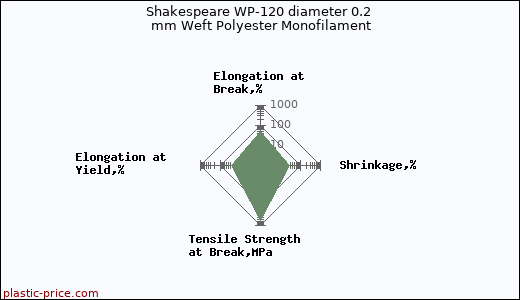 Shakespeare WP-120 diameter 0.2 mm Weft Polyester Monofilament