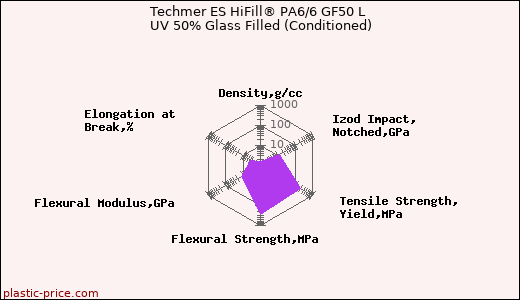 Techmer ES HiFill® PA6/6 GF50 L UV 50% Glass Filled (Conditioned)