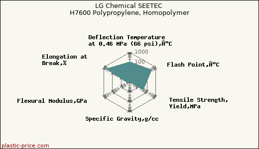 LG Chemical SEETEC H7600 Polypropylene, Homopolymer