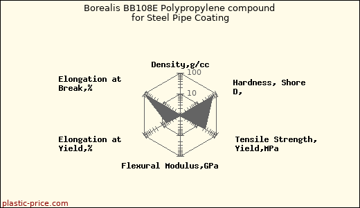 Borealis BB108E Polypropylene compound for Steel Pipe Coating