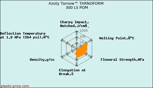 Azoty Tarnow™ TARNOFORM 300 LS POM