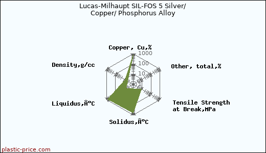 Lucas-Milhaupt SIL-FOS 5 Silver/ Copper/ Phosphorus Alloy