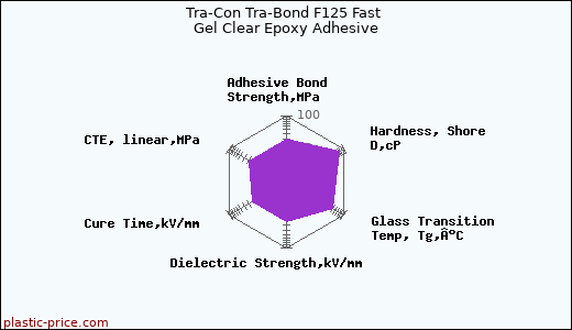 Tra-Con Tra-Bond F125 Fast Gel Clear Epoxy Adhesive