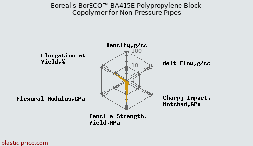Borealis BorECO™ BA415E Polypropylene Block Copolymer for Non-Pressure Pipes