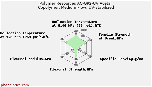 Polymer Resources AC-GP2-UV Acetal Copolymer, Medium Flow, UV-stabilized