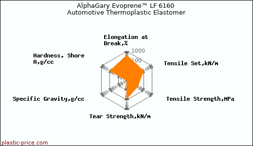 AlphaGary Evoprene™ LF 6160 Automotive Thermoplastic Elastomer