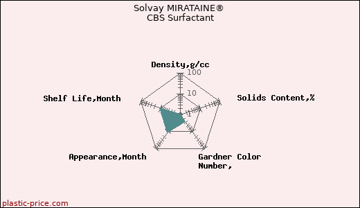 Solvay MIRATAINE® CBS Surfactant